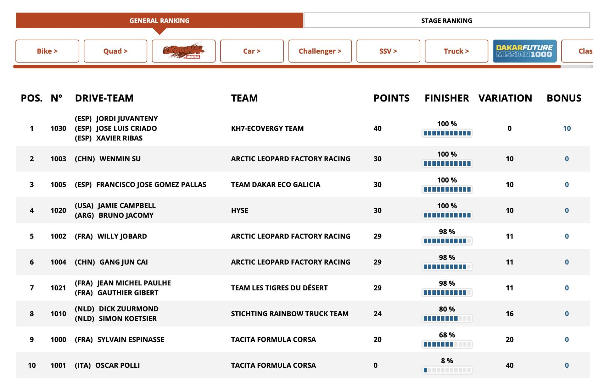 Pořadí kategorie Mission 1000 po 3. etapě Rally Dakar 2024