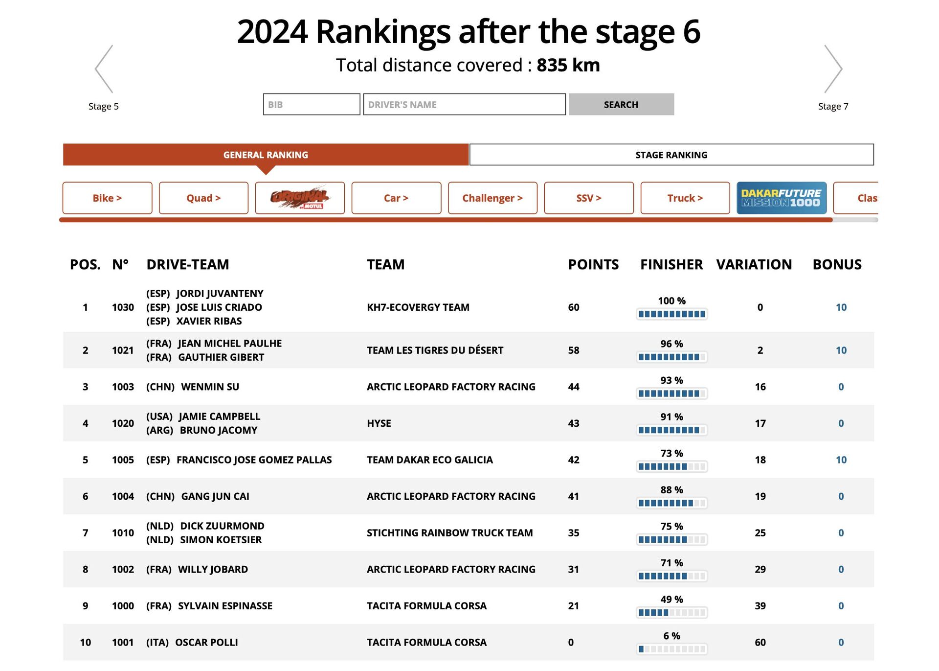 Pořadí kategorie Mission 1000 po 6. etapě Rally Dakar