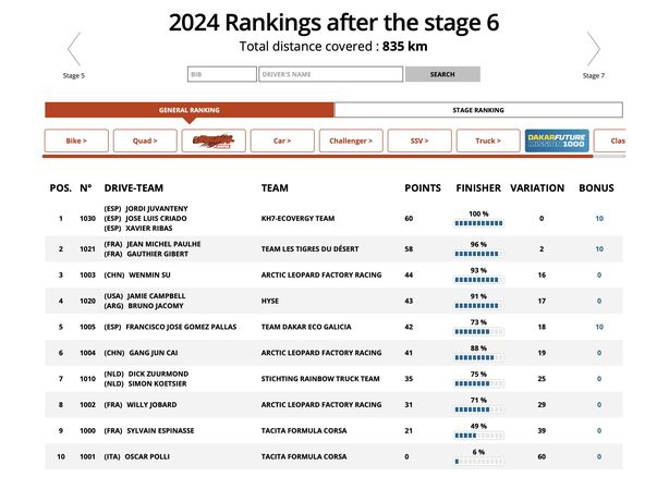 Pořadí kategorie Mission 1000 po 6. etapě Rally Dakar