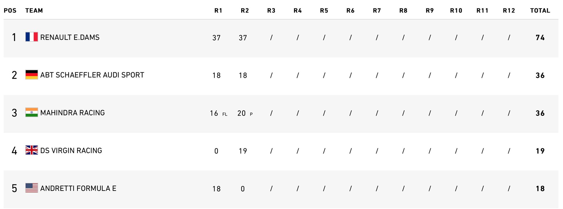 Pořadí týmu Fomule E