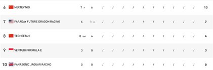 Pořadí týmu Fomule E