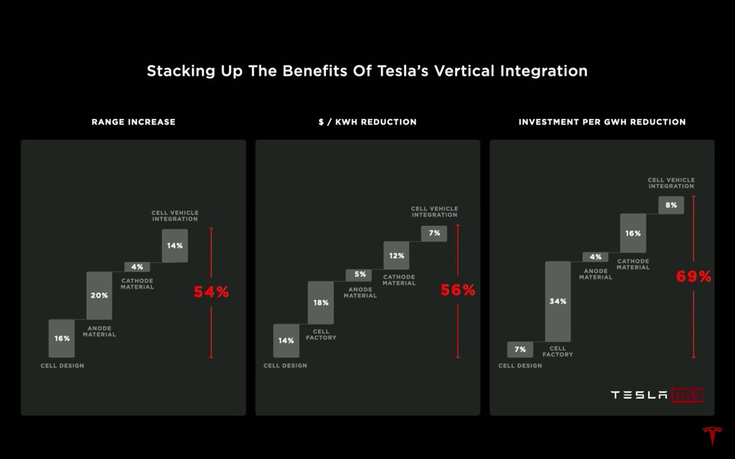 Přehled podílu jednotlivých vylepšení na třech parametrech