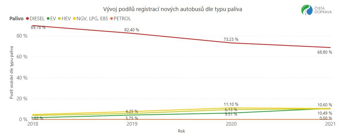 Prodeje autobusů EU 2021
