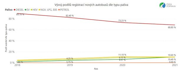 Prodeje autobusů EU 2021