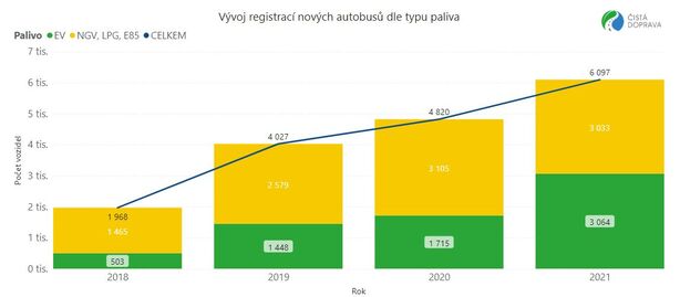 Prodeje autobusů EU 2021