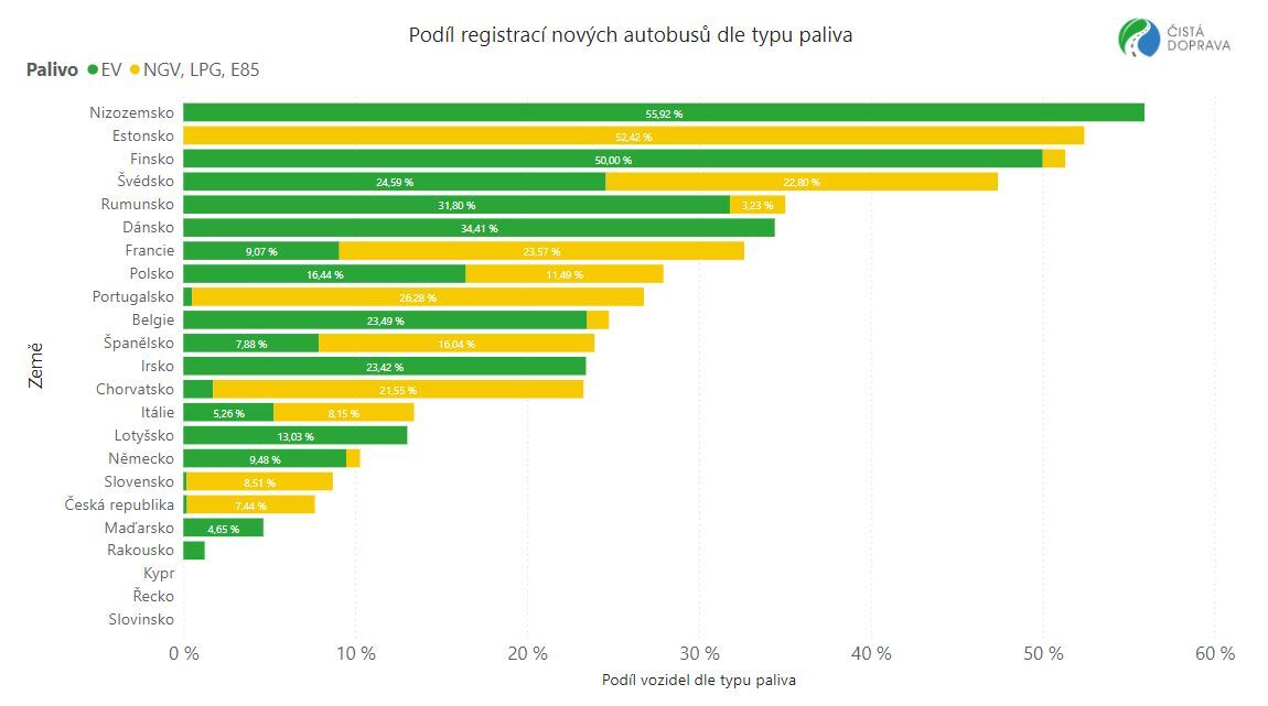 Prodeje autobusů EU 2021