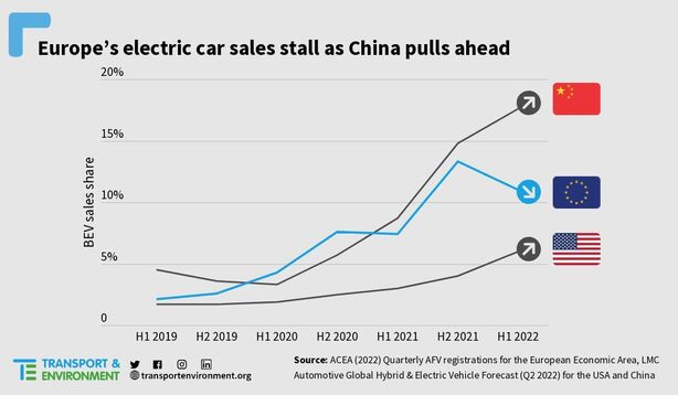 Prodeje BEV na kontinentech
