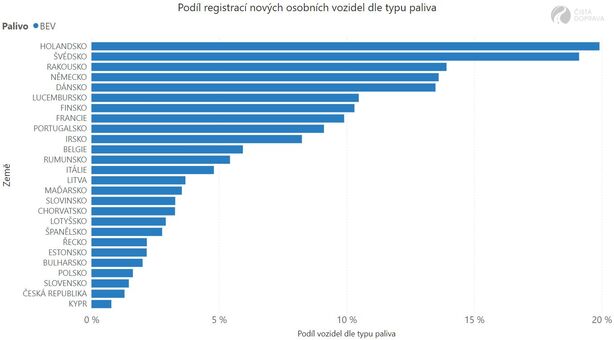 Prodeje BEV v EU 2021
