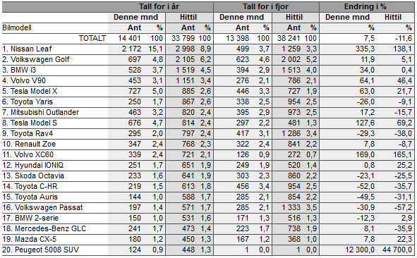 Prodeje elektrifikovaných aut v Norsku