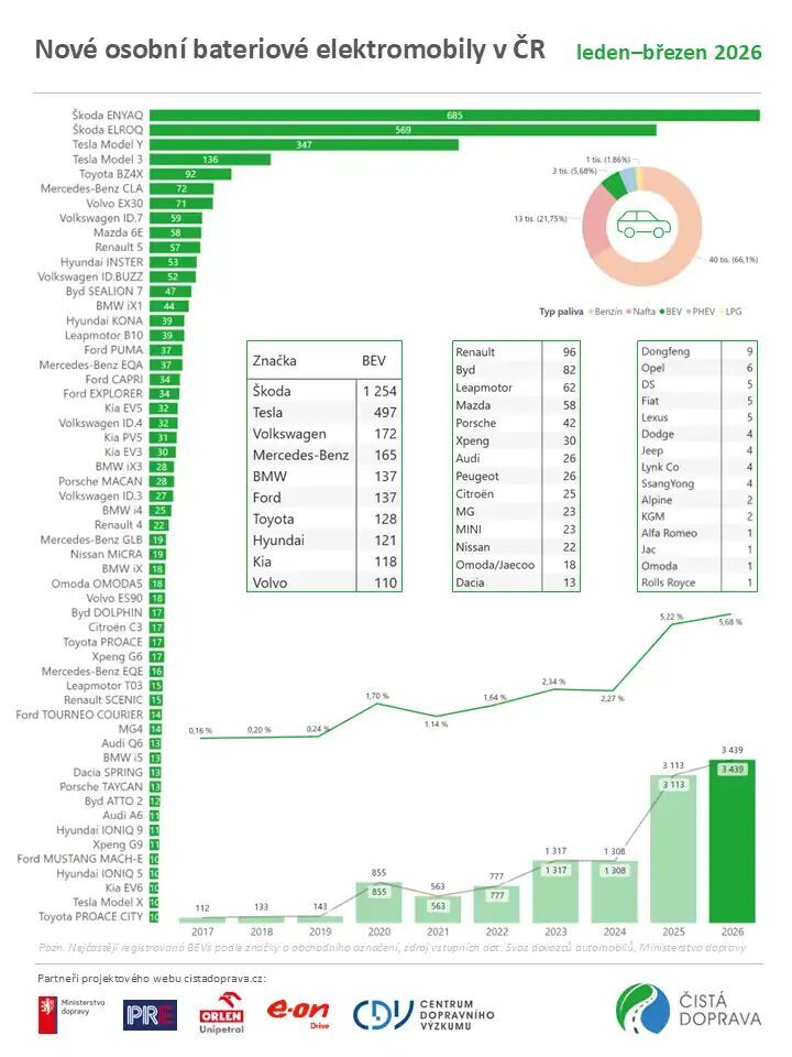 Prodeje elektromobilů Česko