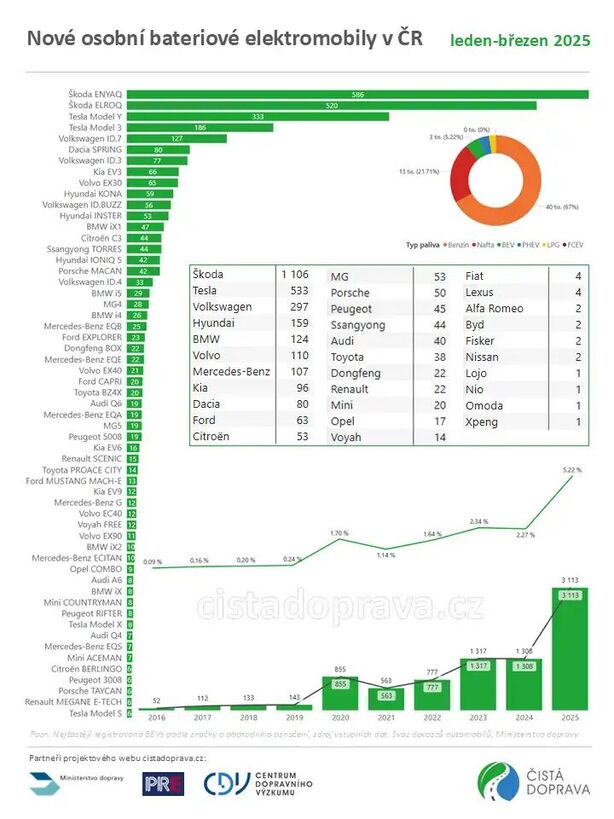 Prodeje elektromobilů Česko