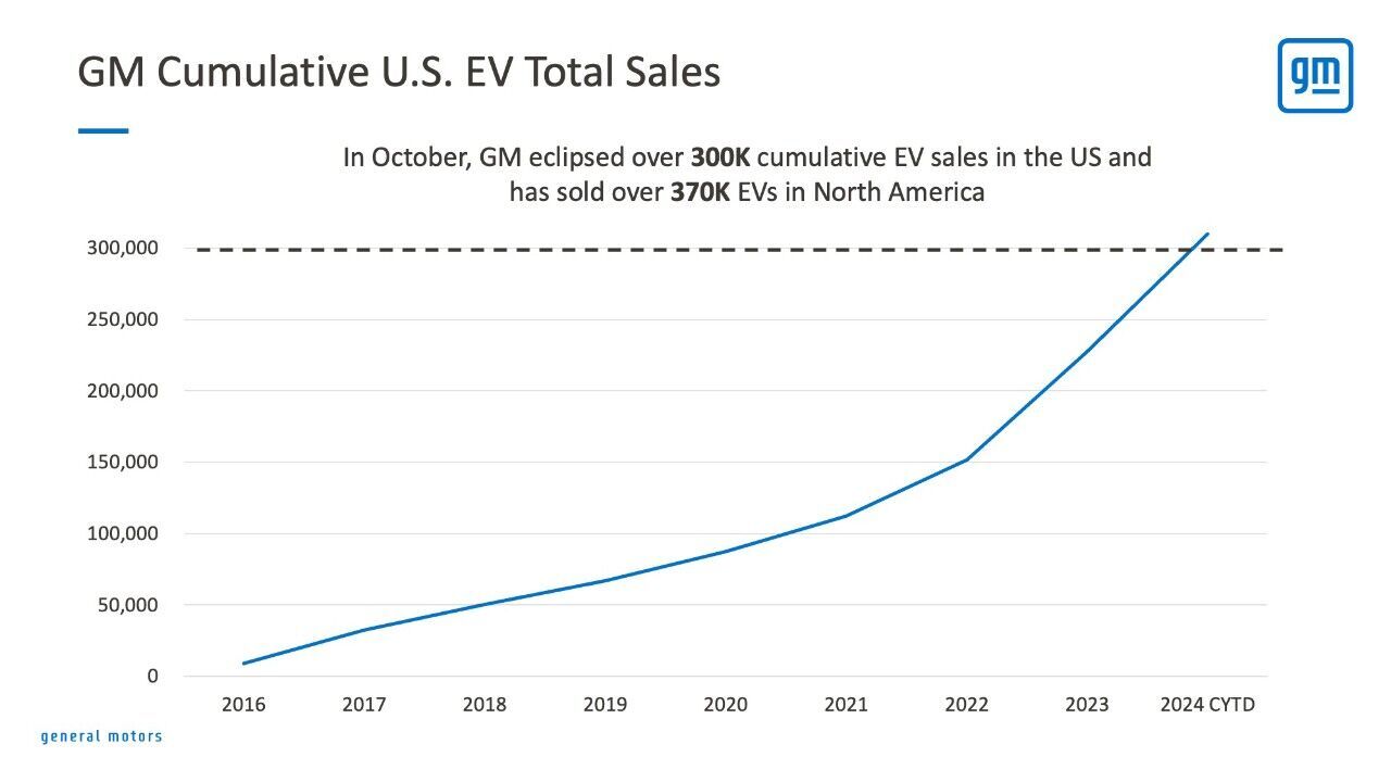 Prodeje elektromobilů GM v USA