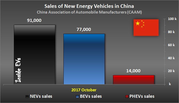 Prodeje elektromobilů v Číně za říjen