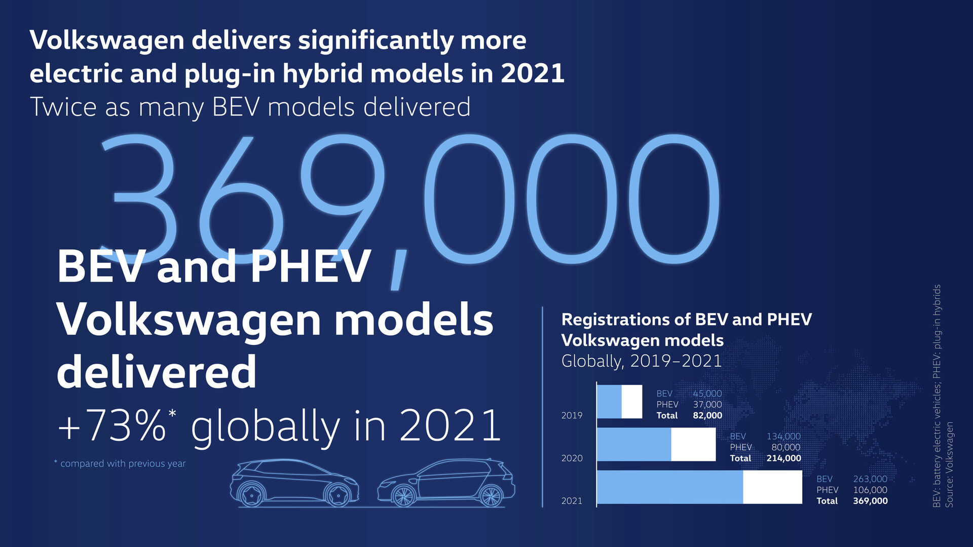 Prodeje elektromobilů Volkswagen 2021