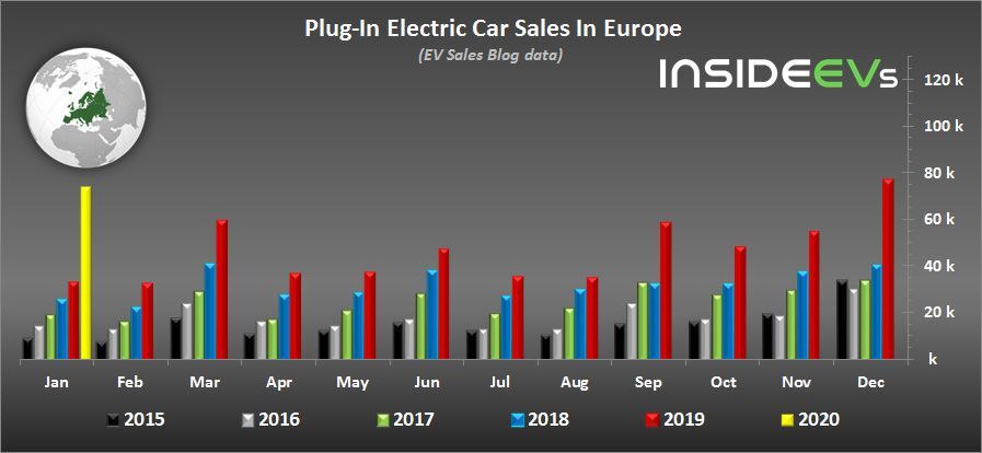Prodeje EV + PHEV aut v Evropě za leden 2020