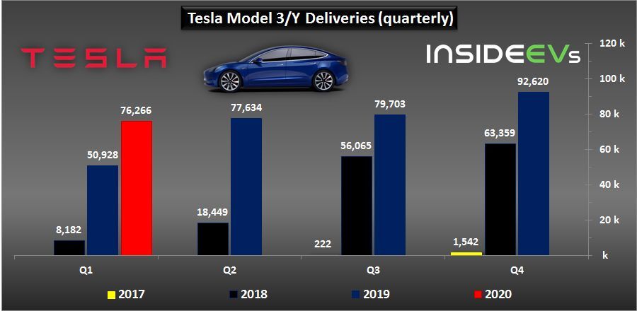 Prodeje menších modelů Tesly
