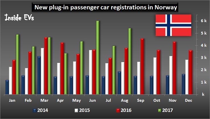 Prodeje PHEV vozů v Norsku