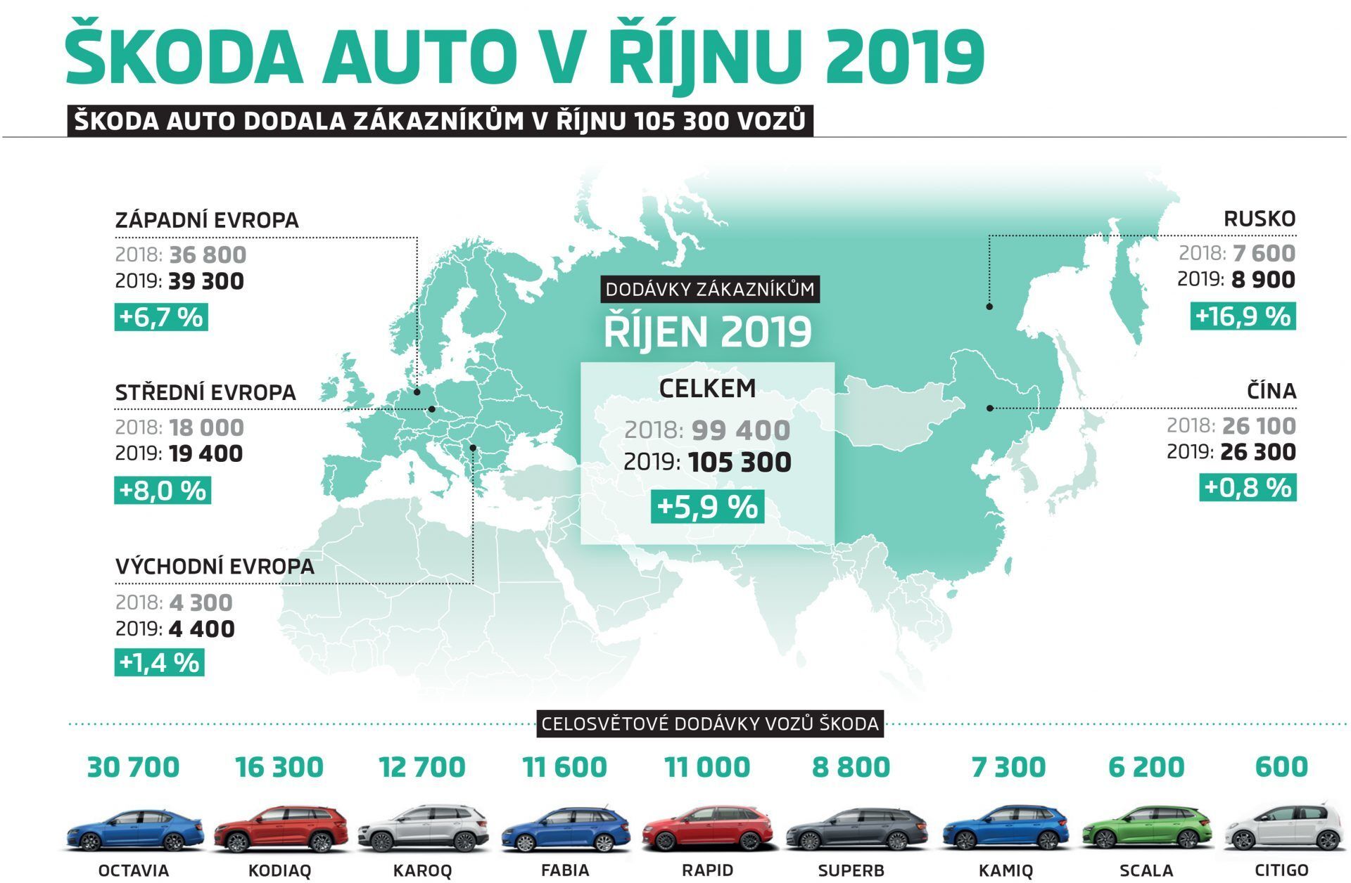 Prodeje Škoda 10/2019