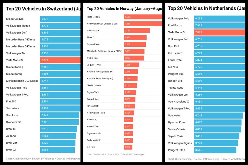 Prodeje Tesly Model 3