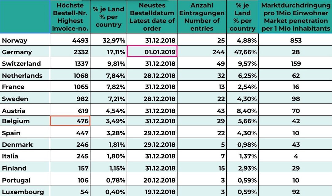 Prodeje Tesly Model 3 v Evropě