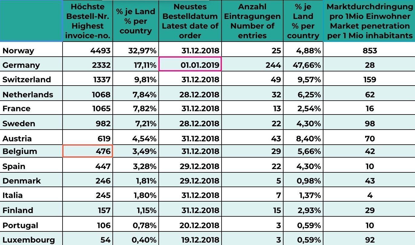 Prodeje Tesly Model 3 v Evropě