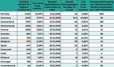Prodeje Tesly Model 3 v Evropě