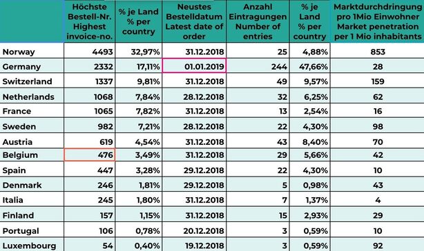 Prodeje Tesly Model 3 v Evropě