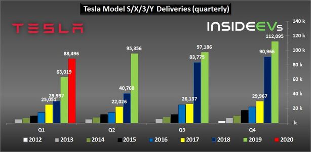 Prodeje Tesly v různých letech podle kvartálů