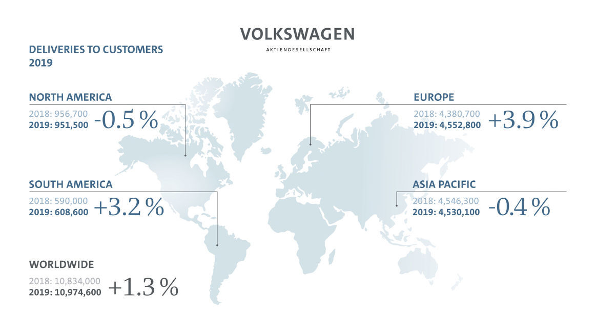 prodeje Volkswagen za rok 2019