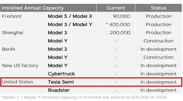 Produkce vozů Tesla v jednotlivých továrnách