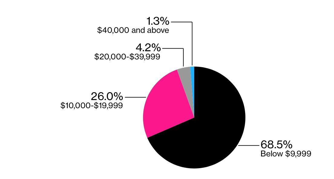 Průměrná cena za nový vůz v Indii