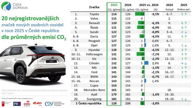 Průměrné emise nových aut v Česku