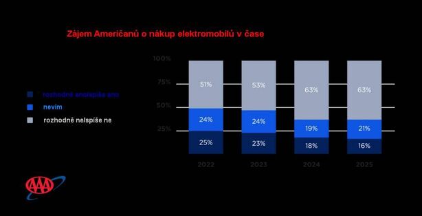 Průzkum AAA o elektromobilech v USA 2025