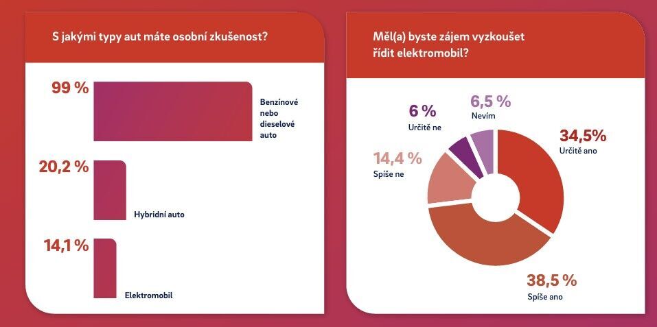 Průzkum E.ON a VW o elektromobilitě