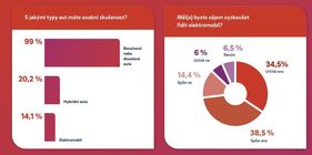 Průzkum E.ON a VW o elektromobilitě