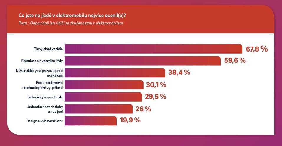 Průzkum E.ON a VW o elektromobilitě