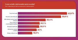 Průzkum E.ON a VW o elektromobilitě