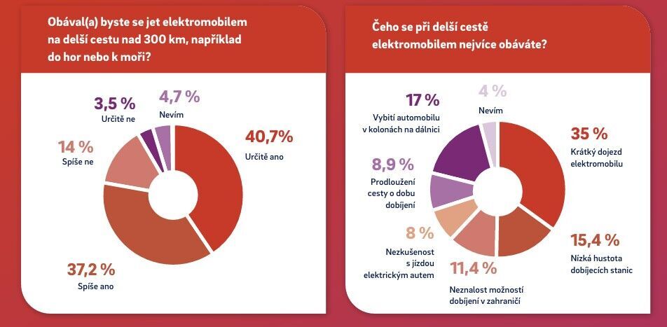 Průzkum E.ON a VW o elektromobilitě