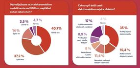Průzkum E.ON a VW o elektromobilitě
