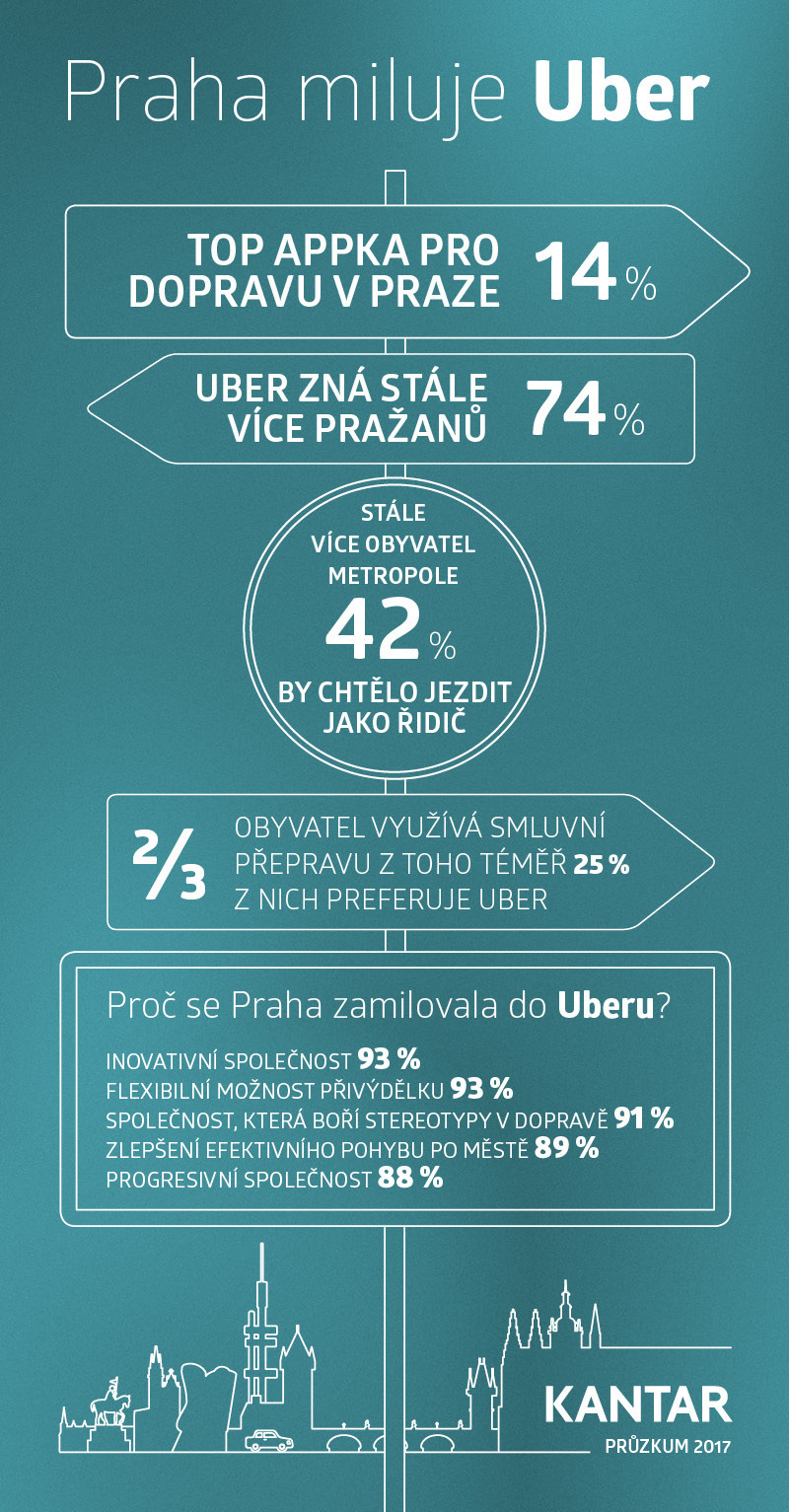 Průzkum o Uberu