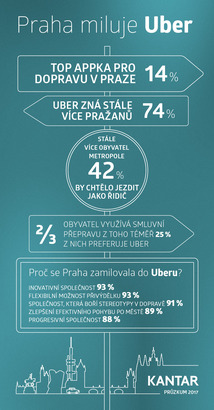 Průzkum o Uberu