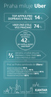 Průzkum o Uberu