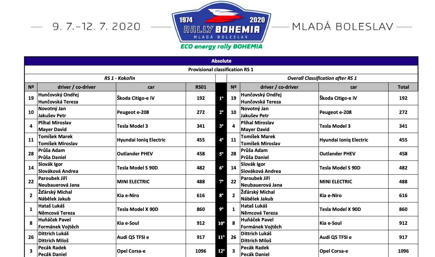 Prvních 12 posádek po první etapě ECO energy Rally Bohemia
