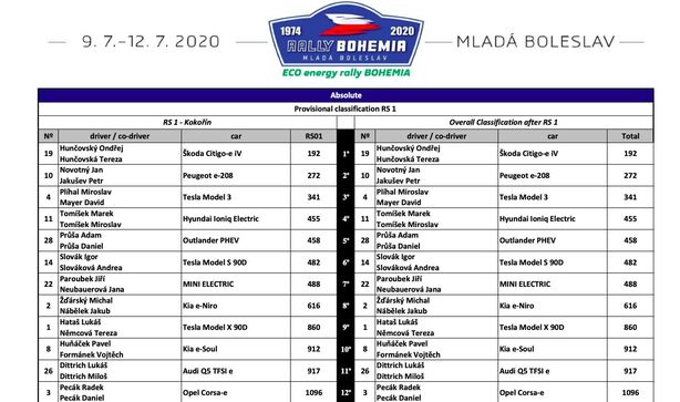 Prvních 12 posádek po první etapě ECO energy Rally Bohemia