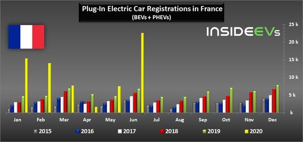 Registrace aut do zásuvky ve Francii
