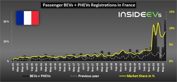 Registrace aut do zásuvky ve Francii
