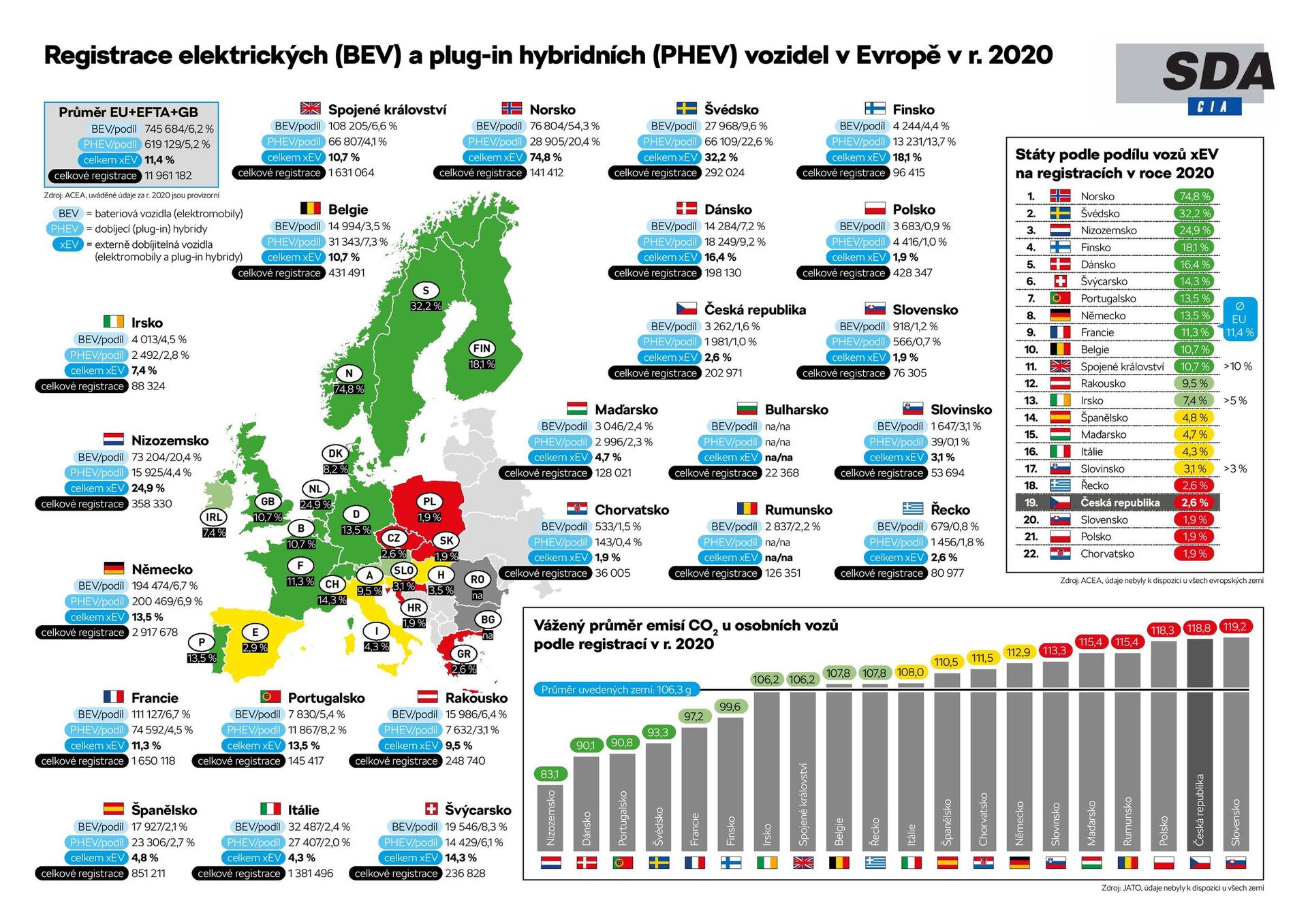 Registrace BEV a PHEV v Evropě 2020