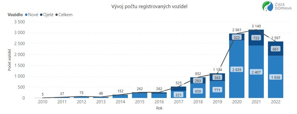 Registrace BEV v Česku H1 2022