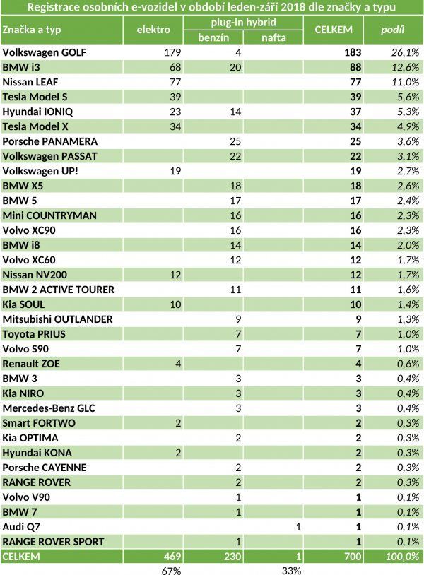 registrace elektromobilů 1.Q 2018