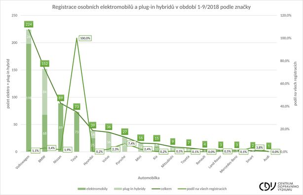 registrace elektromobilů 1.Q 2018 podle značek
